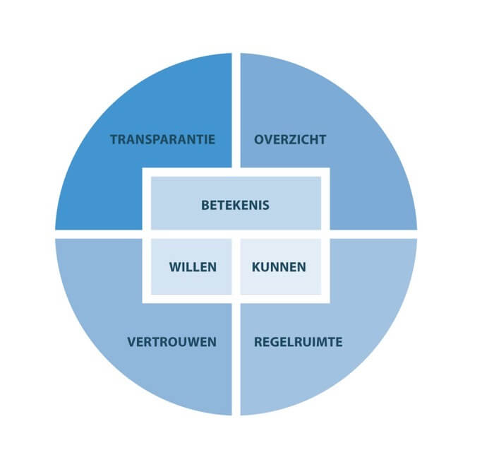 Wat is Eigenaarschap