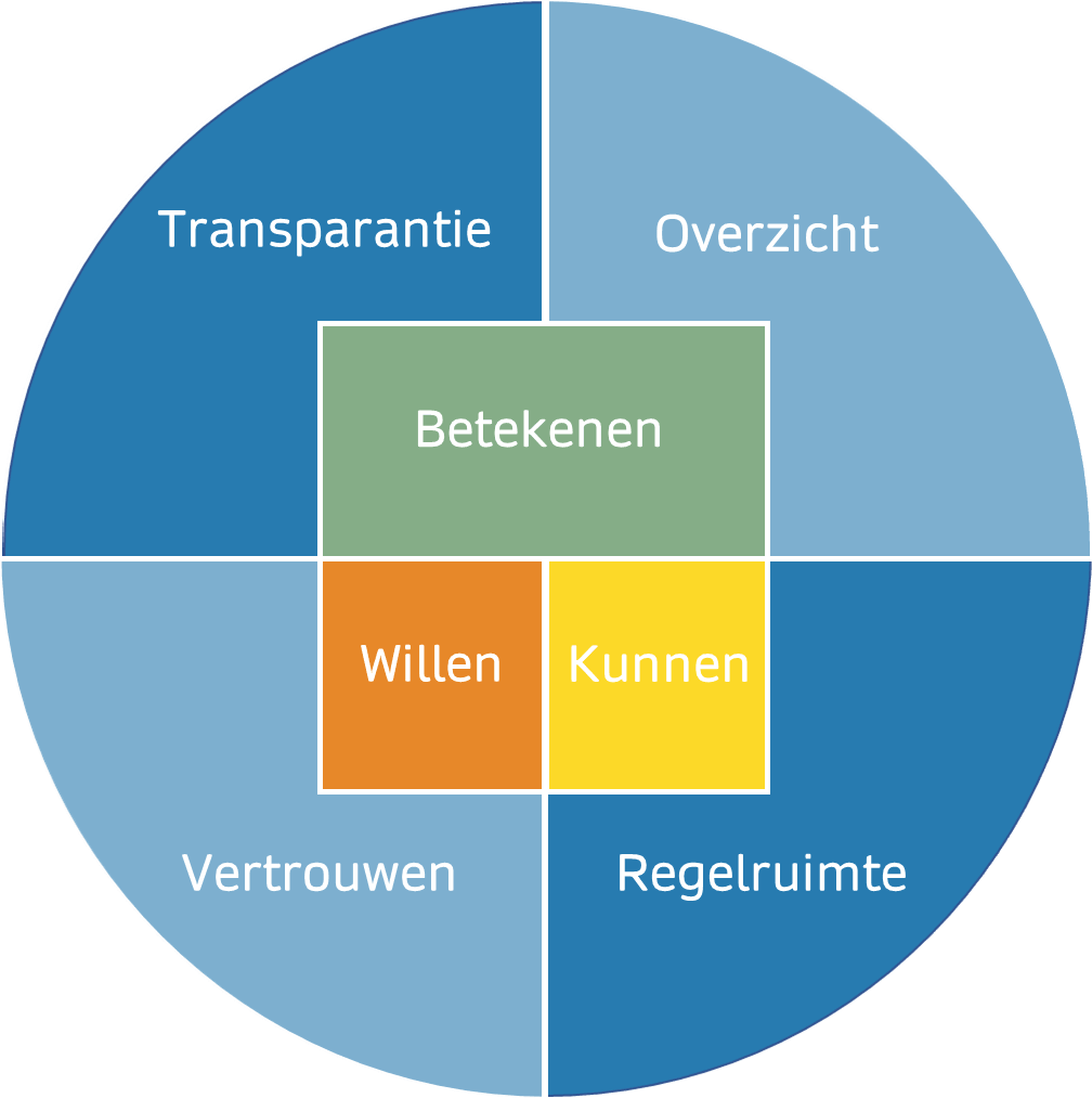 Eigenaarschap stimuleren: de Randvoorwaarden
