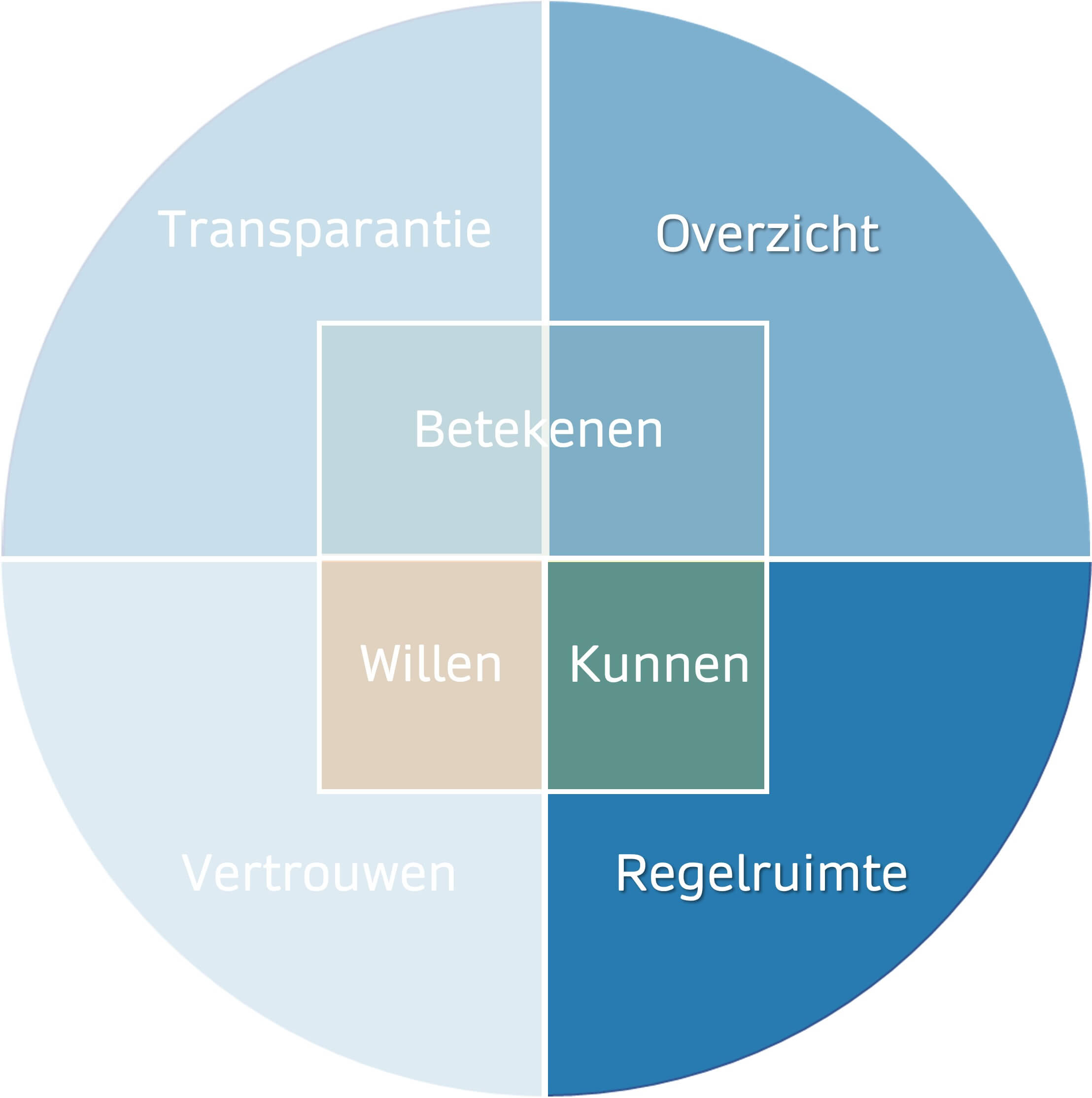 REGELRUIMTE, OVERZICHT EN EIGENAARSCHAP
