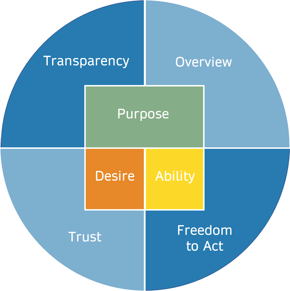 Promoting Ownerschip: 7 Crucial Conditions