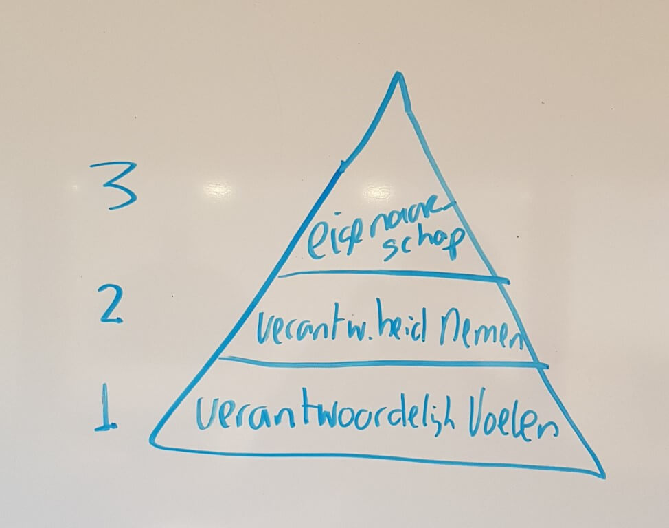 Teamverantwoordelijkheid verbeteren in de praktijk